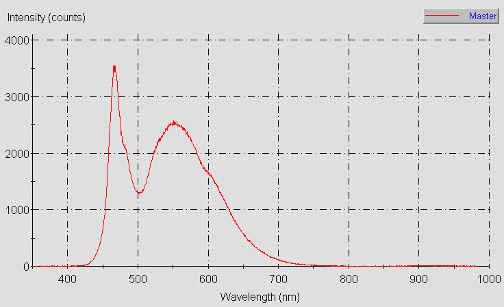 Spectrographic analysis