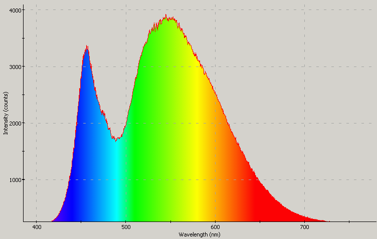 Spectrographic analysis