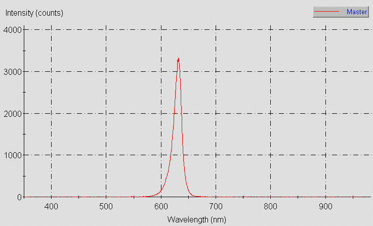 Spectrographic analysis