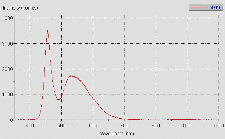 Spectrographic plot