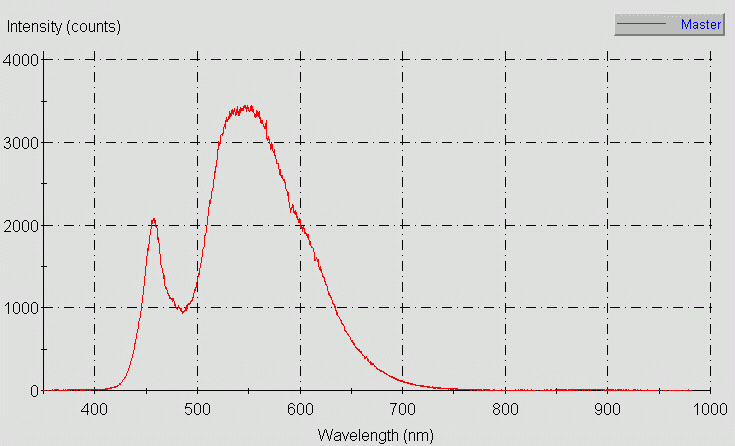 Spectrographic analysis