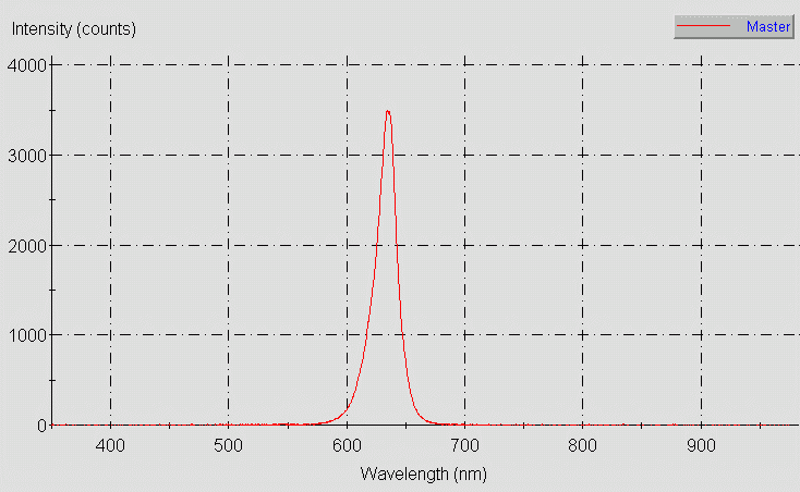 Spectrographic plot