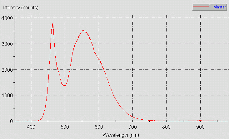 Spectrographic plot