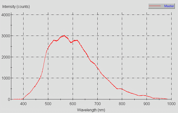 Spectrographic plot