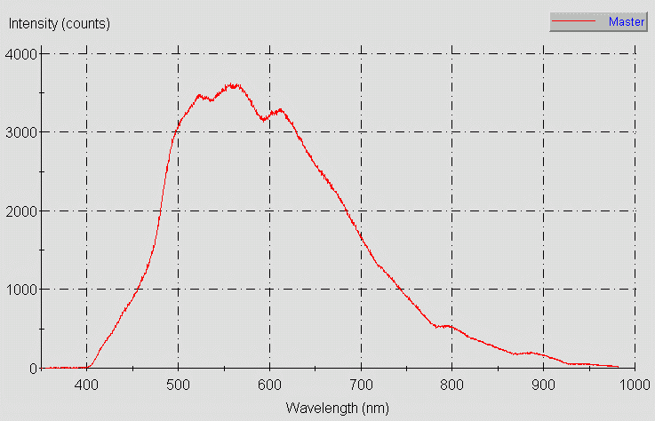 Spectrographic plot