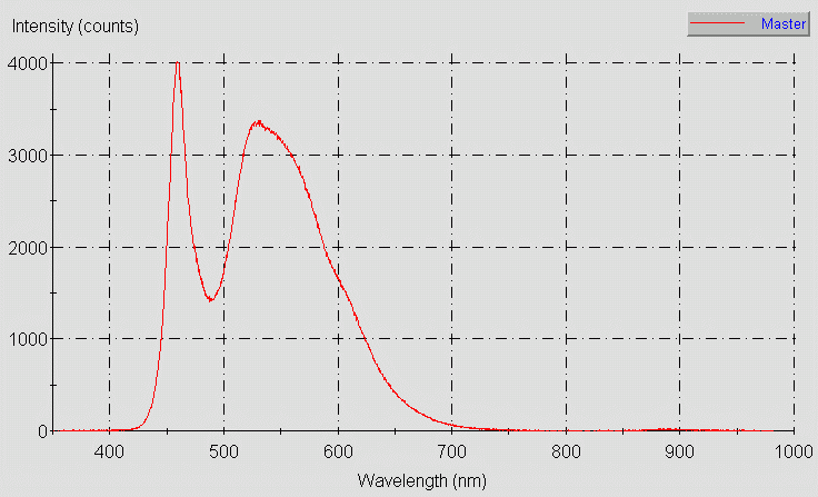 Spectrographic plot