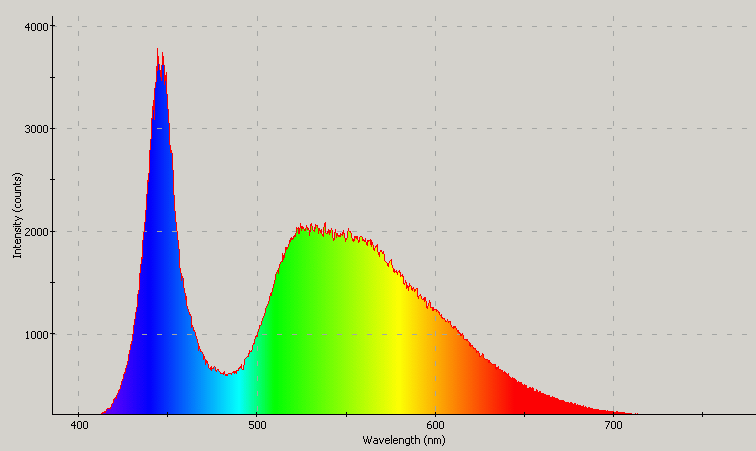 Spectrographic analysis