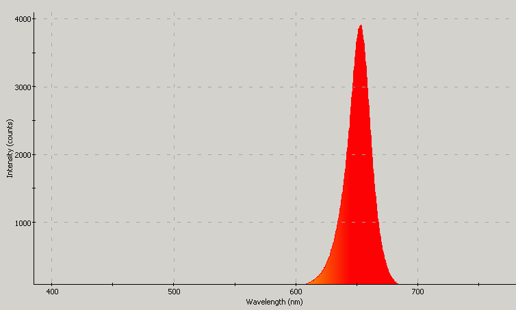 Spectrographic plot