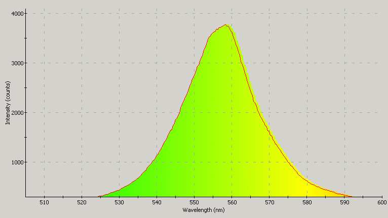 Spectrographic analysis