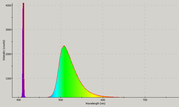 Spectrographic analysis