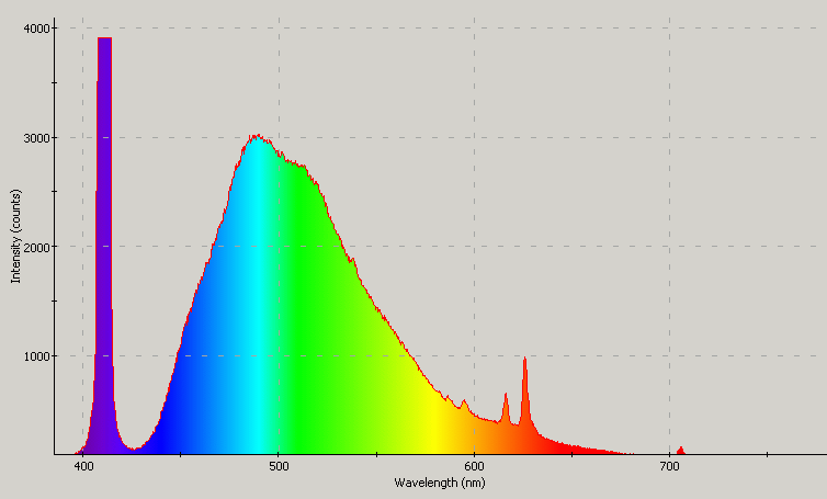 Spectrographic analysis