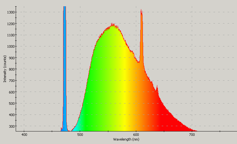 Spectrographic plot