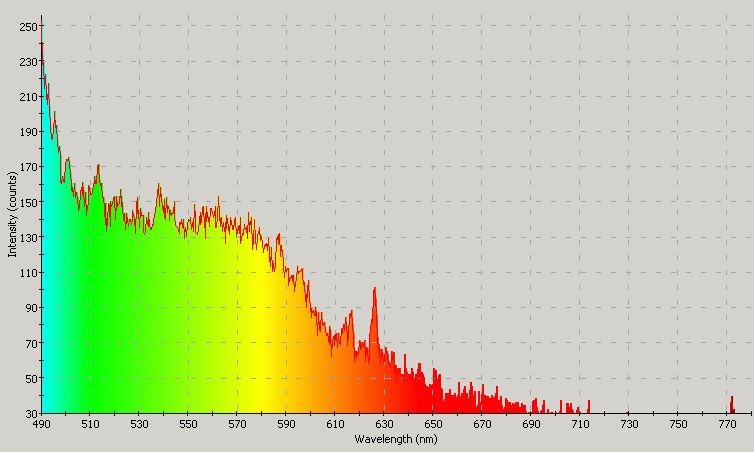 Spectrographic analysis