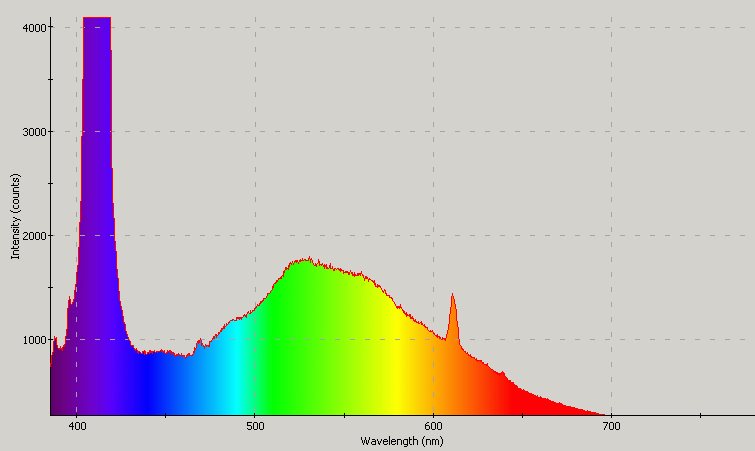 Spectrographic plot