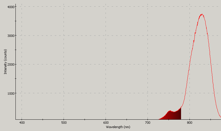 Spectrographic plot