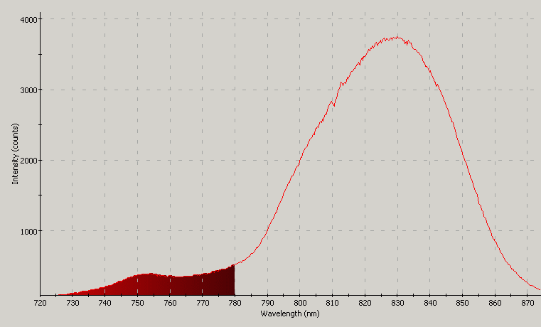 Spectrographic plot