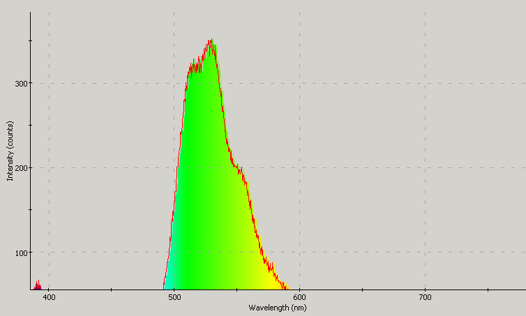 Spectrographic plot