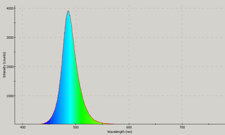 Spectrographic plot