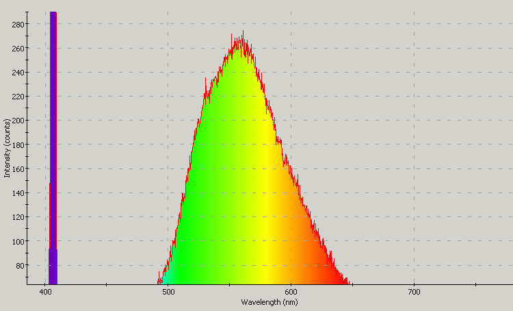 Spectrographic plot