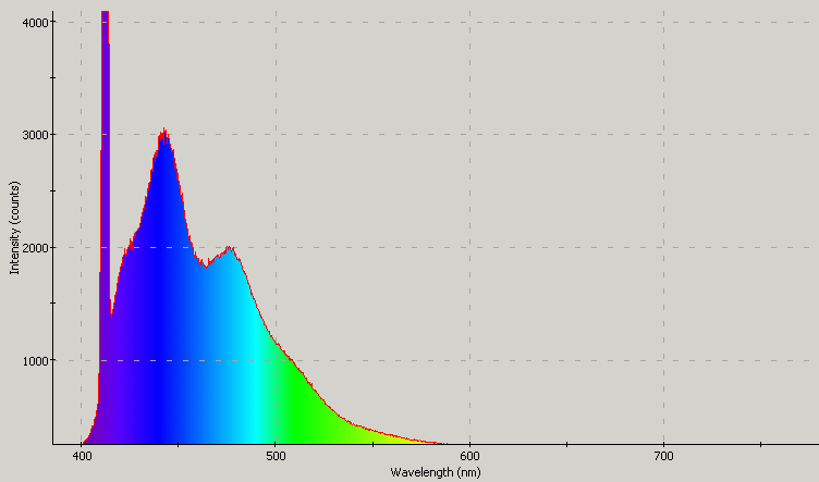 Spectrographic analysis