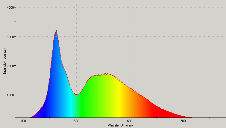 Spectrographic plot