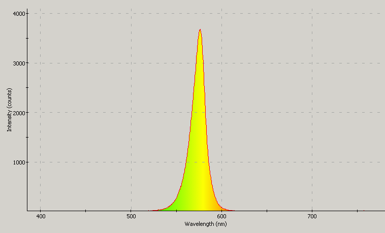 Spectrographic analysis