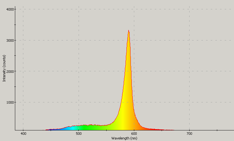 Spectrographic plot