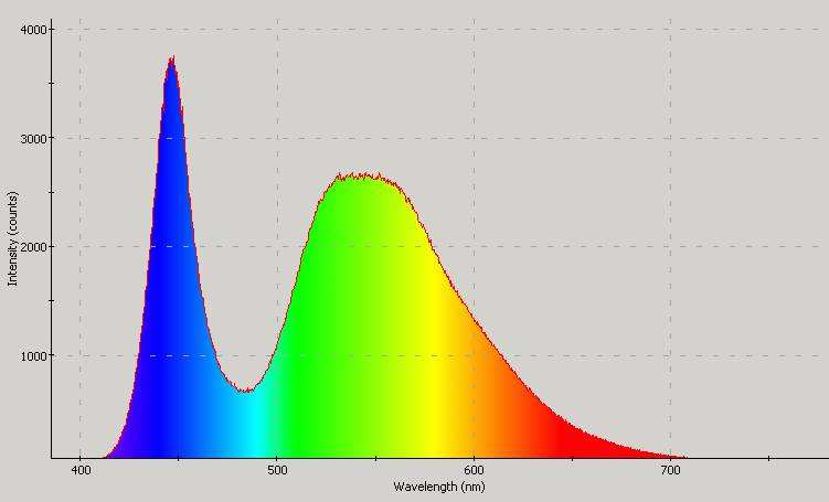 Spectrographic plot