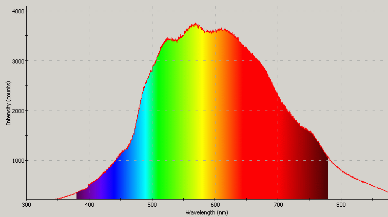 Spectrographic plot