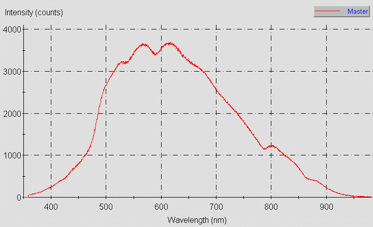 Spectrographic plot