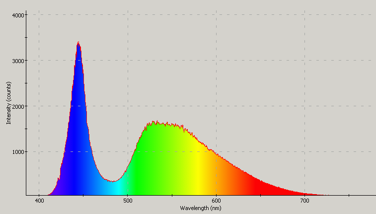 Spectrographic plot