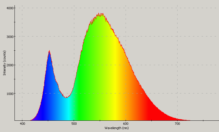 Spectrographic plot