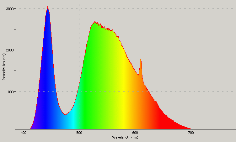 Spectrographic plot