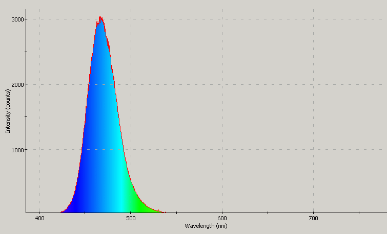 Spectrographic plot