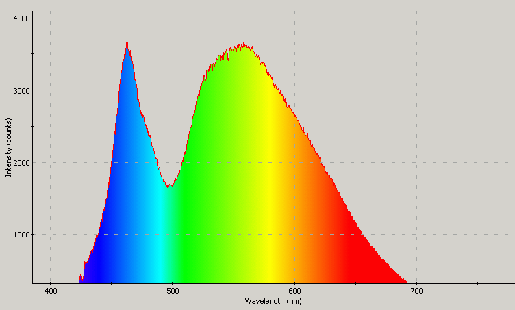 Spectrographic plot