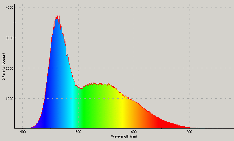 Spectrographic analysis