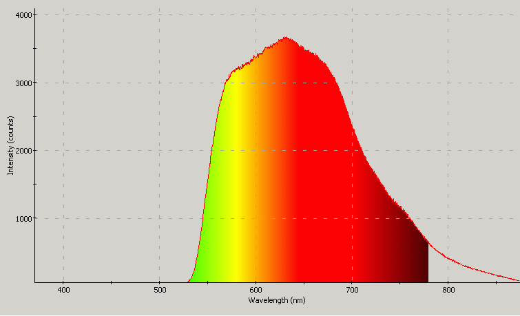 Spectrographic plot