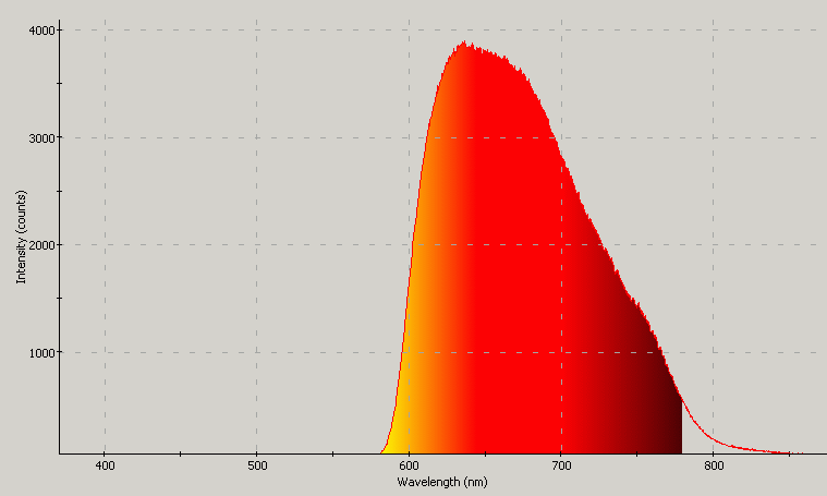 Spectrographic plot