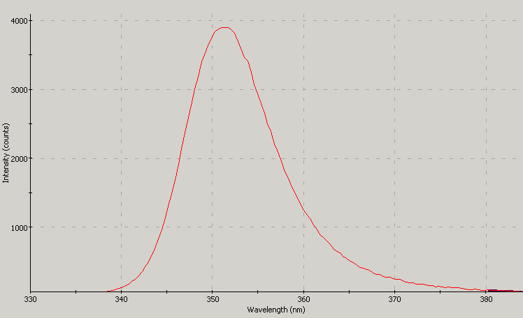 Spectrographic plot