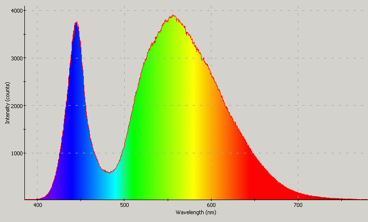 Spectrographic plot