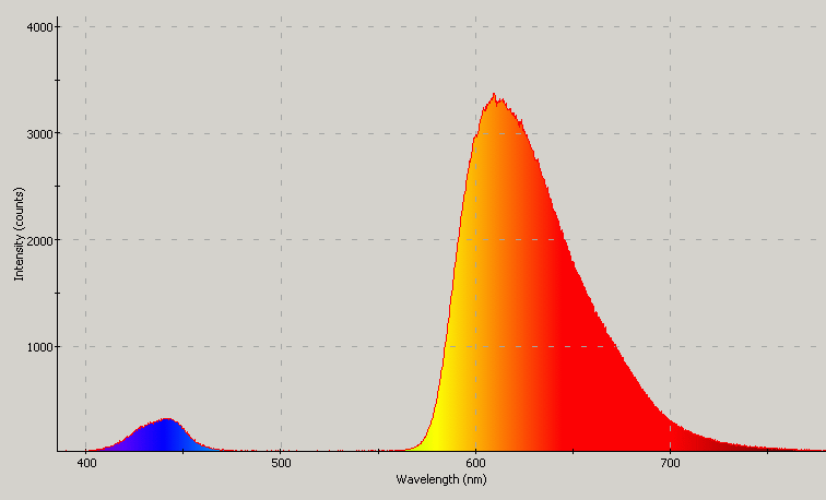 Spectrographic plot