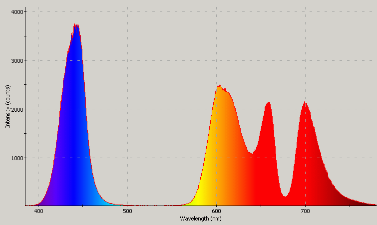 Spectrographic plot