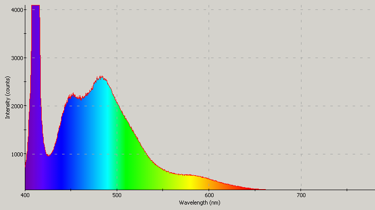 Spectrographic analysis