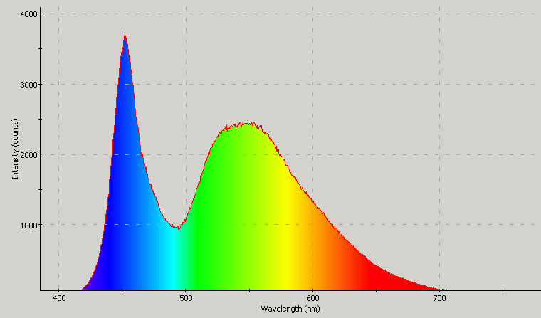 Spectrographic plot