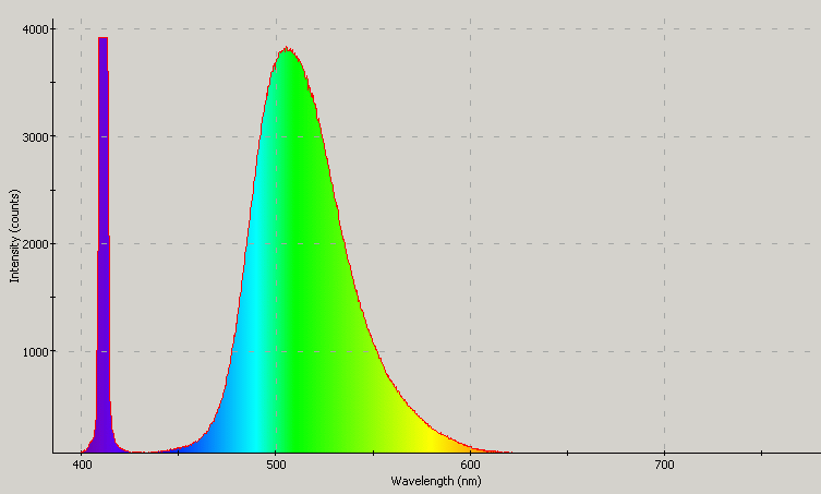 Spectrographic analysis