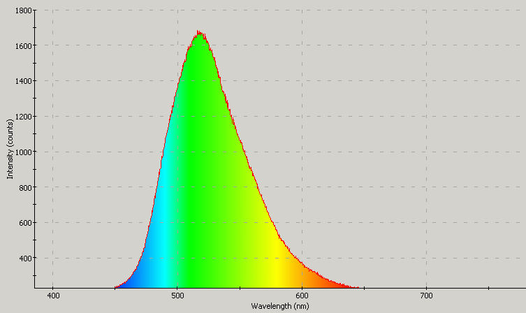 Spectrographic analysis