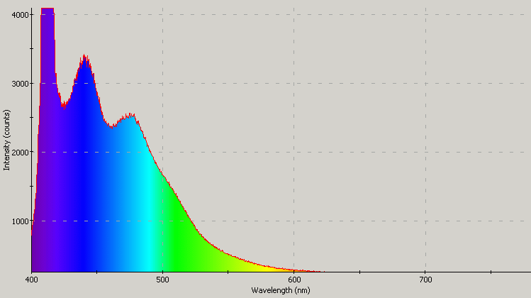 Spectrographic analysis