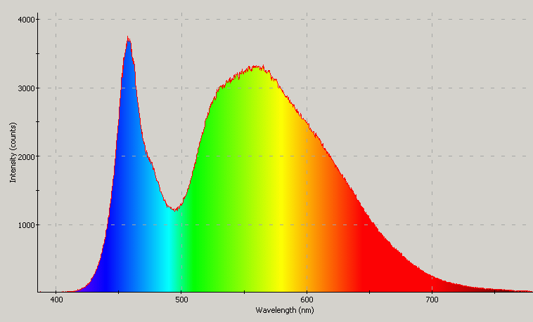 Spectrographic analysis