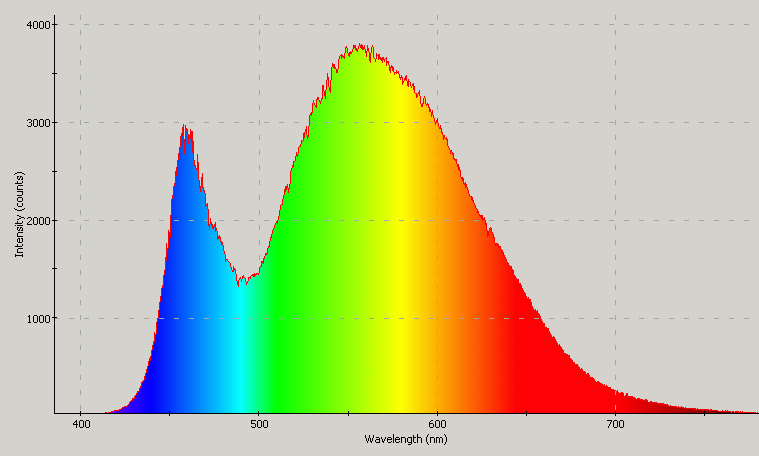 Spectrographic analysis