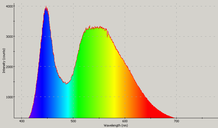 Spectrographic analysis